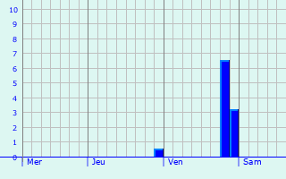 Graphe des précipitations prévues pour Beuzeville Graphique des précipitations prévues pour Beuzeville