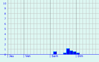Graphe des précipitations prévues pour La Terrasse-sur-Dorlay Graphique des précipitations prévues pour La Terrasse-sur-Dorlay
