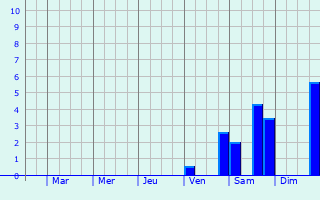 Graphique des précipitations prvues pour Klingenthal