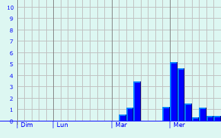 Graphe des précipitations prévues pour Courtrizy-et-Fussigny Graphique des précipitations prévues pour Courtrizy-et-Fussigny