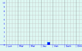 Graphique des précipitations prvues pour Vorozhba