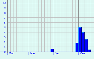 Graphe des précipitations prévues pour Longages Graphique des précipitations prévues pour Longages