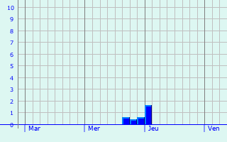 Graphe des précipitations prévues pour Voipreux Graphique des précipitations prévues pour Voipreux