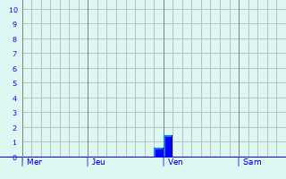 Graphe des précipitations prévues pour Les Noës Graphique des précipitations prévues pour Les Noës