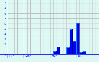 Graphe des précipitations prévues pour Argenvières Graphique des précipitations prévues pour Argenvières
