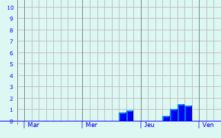 Graphe des précipitations prévues pour Ollé Graphique des précipitations prévues pour Ollé