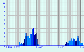 Graphique des précipitations prvues pour Frotey-ls-Lure
