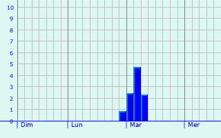 Graphe des précipitations prévues pour Eurre Graphique des précipitations prévues pour Eurre