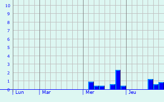 Graphique des précipitations prvues pour Surgres