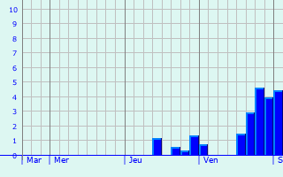 Graphique des précipitations prévues pour Mérignac