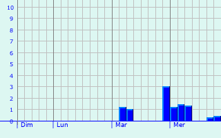 Graphe des précipitations prévues pour Colchester Graphique des précipitations prévues pour Colchester