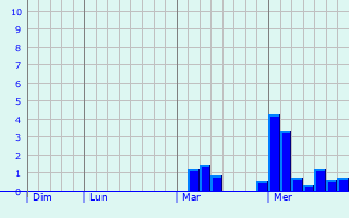 Graphe des précipitations prévues pour Lempire Graphique des précipitations prévues pour Lempire