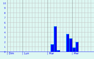 Graphe des précipitations prévues pour Villars Graphique des précipitations prévues pour Villars