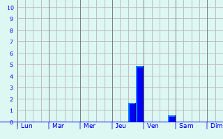 Graphique des précipitations prvues pour Antsohihy