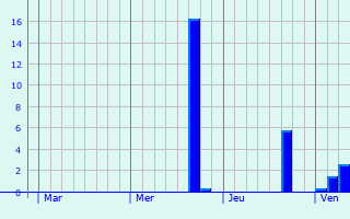 Graphe des précipitations prévues pour Belleville Graphique des précipitations prévues pour Belleville