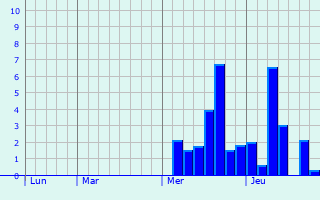 Graphe des précipitations prévues pour Mazet-Saint-Voy Graphique des précipitations prévues pour Mazet-Saint-Voy