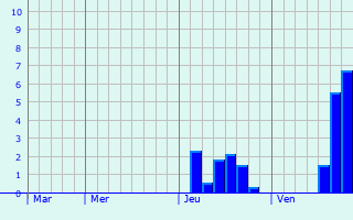 Graphe des précipitations prévues pour Lapeyrouse Graphique des précipitations prévues pour Lapeyrouse