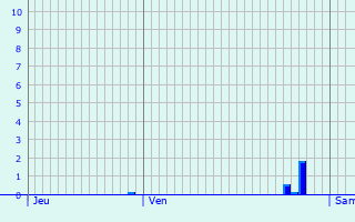 Graphique des précipitations prvues pour Villez-sous-Bailleul