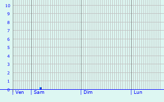 Graphique des précipitations prvues pour Rimpar