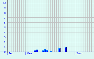 Graphique des précipitations prvues pour Villeberny