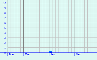 Graphique des précipitations prévues pour Vigny