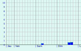 Graphe des précipitations prévues pour Tresnay Graphique des précipitations prévues pour Tresnay