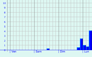 Graphe des précipitations prévues pour Cintrey Graphique des précipitations prévues pour Cintrey