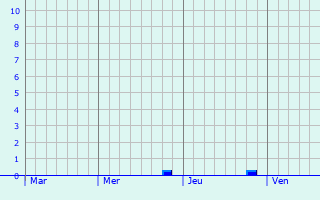 Graphique des précipitations prvues pour Denkendorf