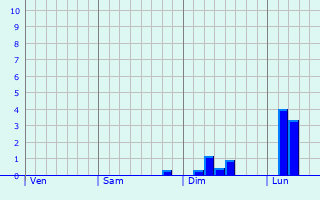 Graphe des précipitations prévues pour Ratekau Graphique des précipitations prévues pour Ratekau