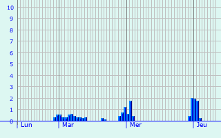 Graphique des précipitations prvues pour Chlons-en-Champagne