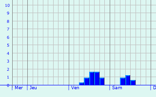 Graphique des précipitations prévues pour Teutschenthal