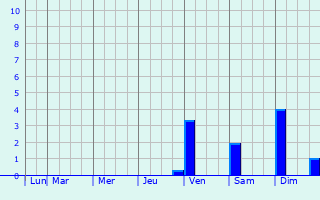Graphique des précipitations prvues pour Ixtenco