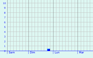 Graphe des précipitations prévues pour Sandown Graphique des précipitations prévues pour Sandown