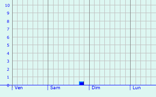Graphe des précipitations prévues pour Saint-Étienne-sur-Reyssouze Graphique des précipitations prévues pour Saint-Étienne-sur-Reyssouze