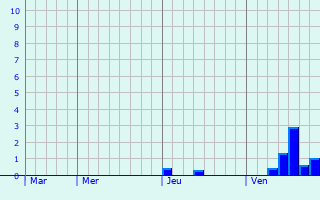Graphique des précipitations prévues pour Weyersheim