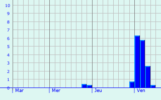 Graphe des précipitations prévues pour Grazac Graphique des précipitations prévues pour Grazac