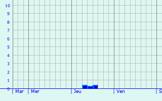 Graphique des précipitations prévues pour Geilenkirchen