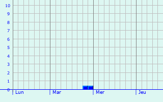Graphe des précipitations prévues pour Gibercourt Graphique des précipitations prévues pour Gibercourt