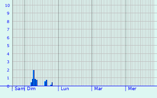 Graphique des précipitations prvues pour Drochtersen