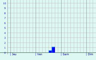 Graphe des précipitations prévues pour Corbés Graphique des précipitations prévues pour Corbés