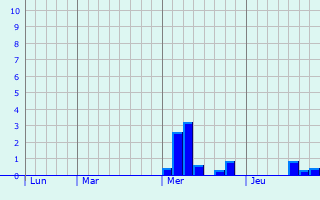 Graphique des précipitations prvues pour Puilboreau