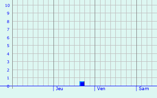 Graphique des précipitations prvues pour Mudbidri