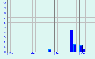 Graphe des précipitations prévues pour Borgo Graphique des précipitations prévues pour Borgo
