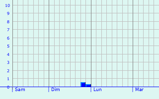 Graphe des précipitations prévues pour Folcarde Graphique des précipitations prévues pour Folcarde