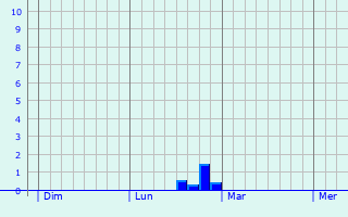Graphe des précipitations prévues pour Saint-Just-près-Brioude Graphique des précipitations prévues pour Saint-Just-près-Brioude