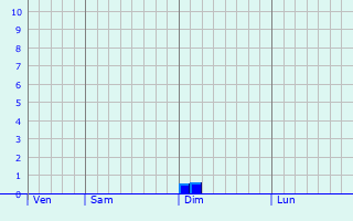 Graphe des précipitations prévues pour Marbéville Graphique des précipitations prévues pour Marbéville