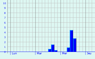 Graphe des précipitations prévues pour Villers-Bocage Graphique des précipitations prévues pour Villers-Bocage
