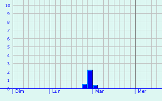 Graphe des précipitations prévues pour Chambroncourt Graphique des précipitations prévues pour Chambroncourt