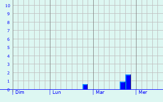 Graphe des précipitations prévues pour Oisy Graphique des précipitations prévues pour Oisy