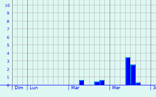 Graphe des précipitations prévues pour Longavesnes Graphique des précipitations prévues pour Longavesnes